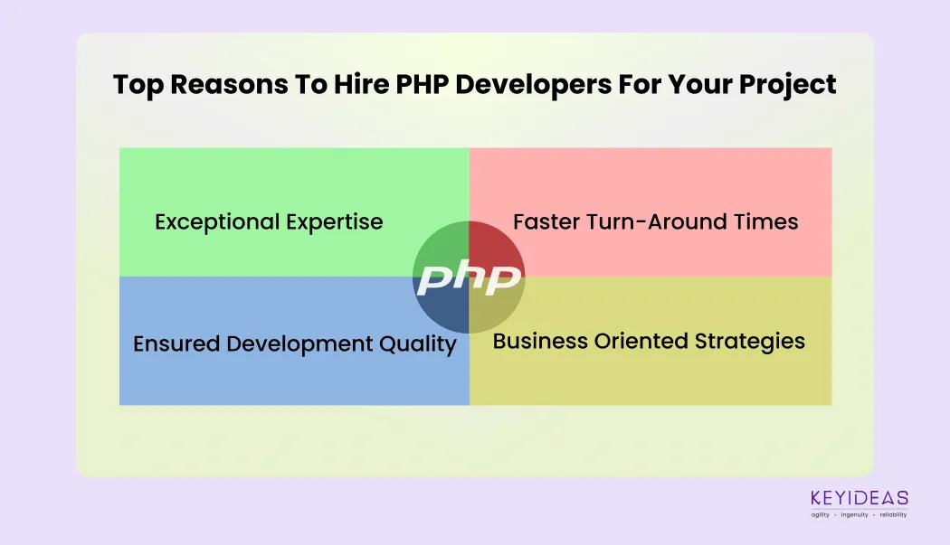 Hire Expert PHP Developers Company