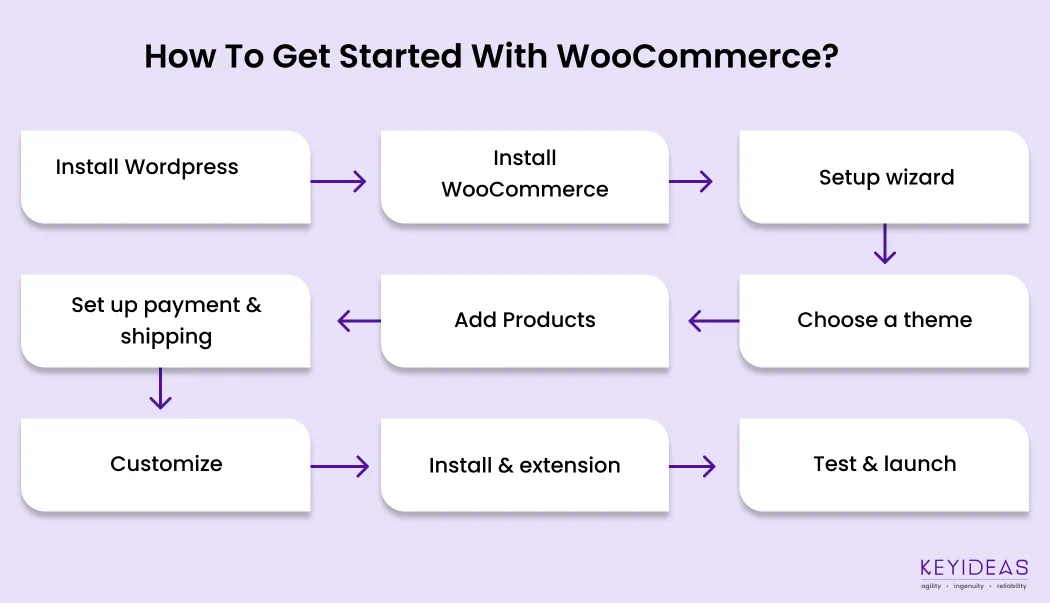 How to Get Started with WooCommerce: A Step-by-Step Guide