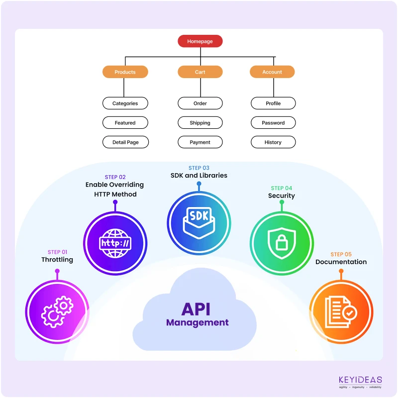 Software development process